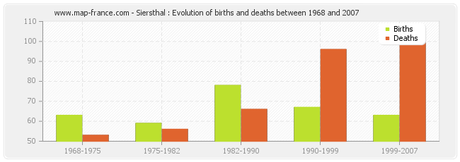 Siersthal : Evolution of births and deaths between 1968 and 2007