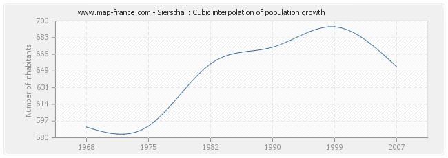 Siersthal : Cubic interpolation of population growth