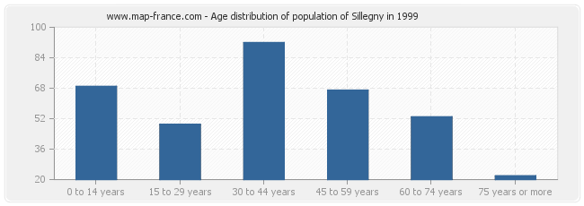 Age distribution of population of Sillegny in 1999