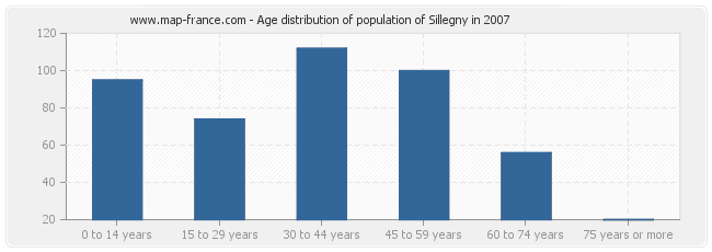 Age distribution of population of Sillegny in 2007