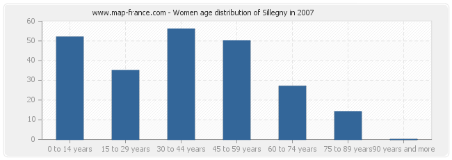 Women age distribution of Sillegny in 2007