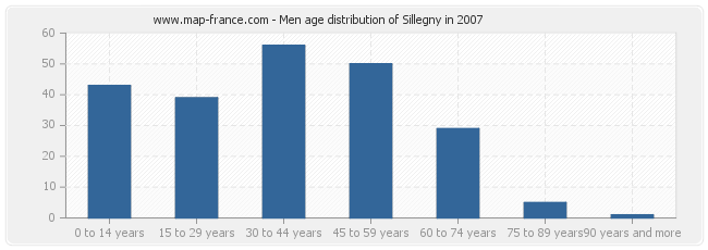 Men age distribution of Sillegny in 2007