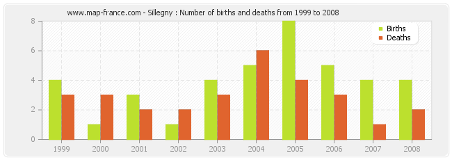 Sillegny : Number of births and deaths from 1999 to 2008