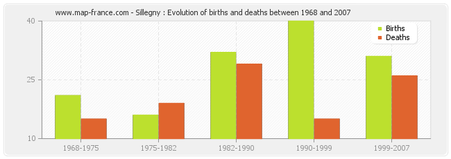 Sillegny : Evolution of births and deaths between 1968 and 2007