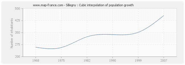 Sillegny : Cubic interpolation of population growth