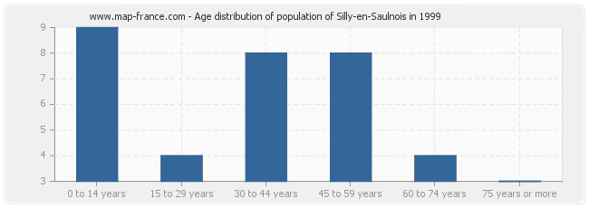 Age distribution of population of Silly-en-Saulnois in 1999