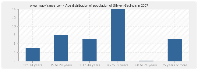 Age distribution of population of Silly-en-Saulnois in 2007