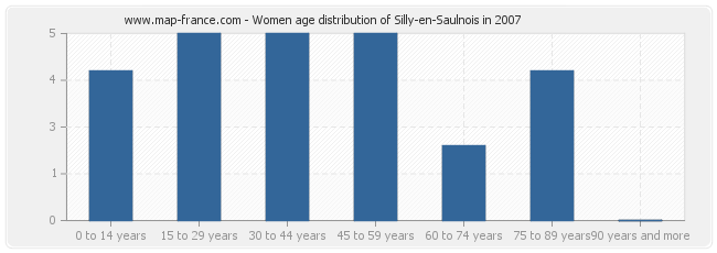 Women age distribution of Silly-en-Saulnois in 2007