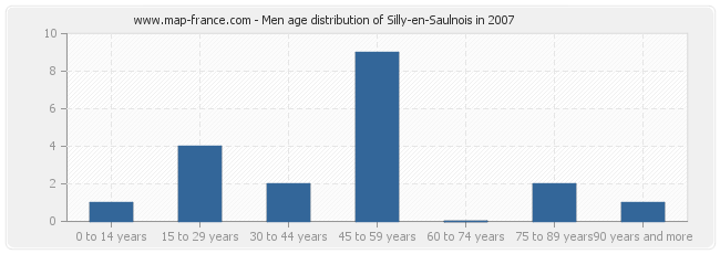 Men age distribution of Silly-en-Saulnois in 2007