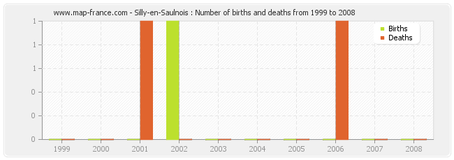 Silly-en-Saulnois : Number of births and deaths from 1999 to 2008