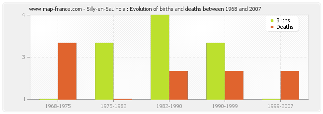 Silly-en-Saulnois : Evolution of births and deaths between 1968 and 2007