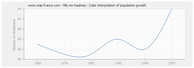 Silly-en-Saulnois : Cubic interpolation of population growth