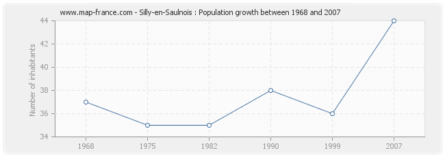 Population Silly-en-Saulnois