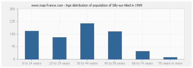 Age distribution of population of Silly-sur-Nied in 1999