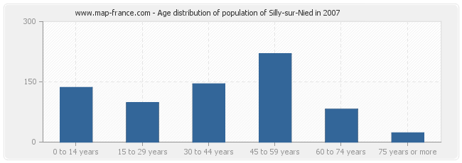 Age distribution of population of Silly-sur-Nied in 2007