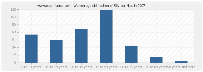 Women age distribution of Silly-sur-Nied in 2007