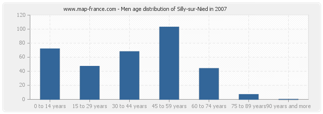 Men age distribution of Silly-sur-Nied in 2007