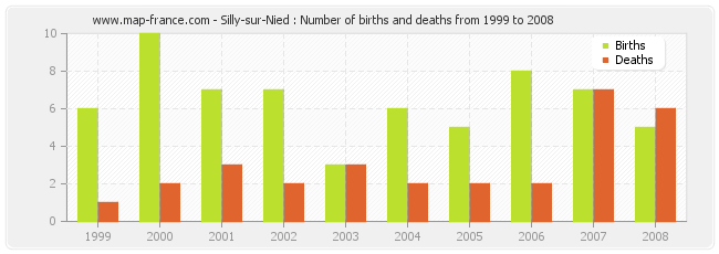 Silly-sur-Nied : Number of births and deaths from 1999 to 2008
