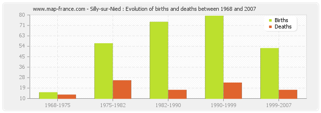 Silly-sur-Nied : Evolution of births and deaths between 1968 and 2007
