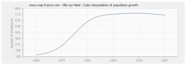 Silly-sur-Nied : Cubic interpolation of population growth