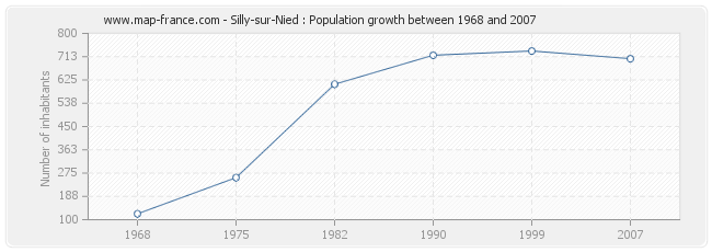 Population Silly-sur-Nied