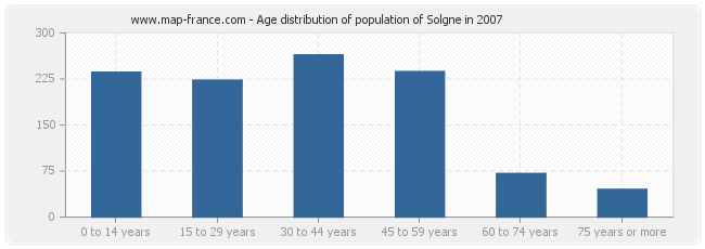 Age distribution of population of Solgne in 2007