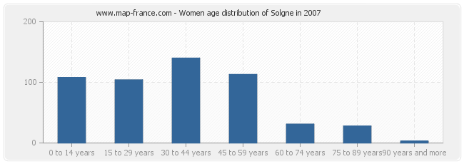 Women age distribution of Solgne in 2007