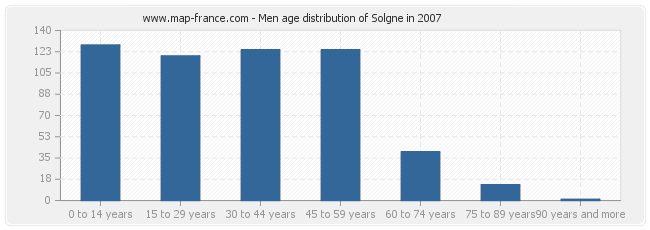 Men age distribution of Solgne in 2007
