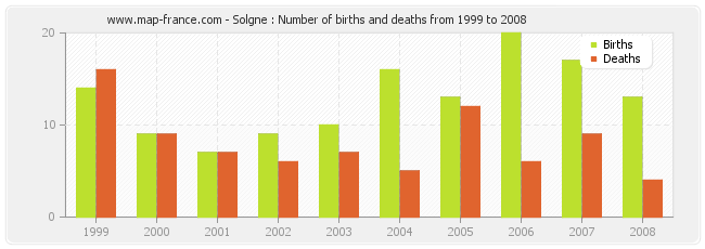 Solgne : Number of births and deaths from 1999 to 2008