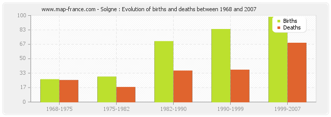 Solgne : Evolution of births and deaths between 1968 and 2007