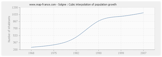 Solgne : Cubic interpolation of population growth
