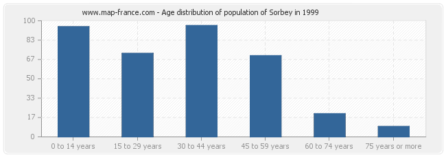 Age distribution of population of Sorbey in 1999