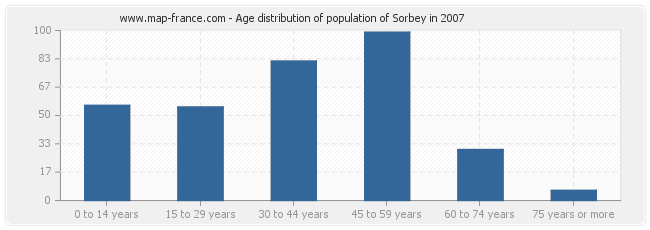 Age distribution of population of Sorbey in 2007