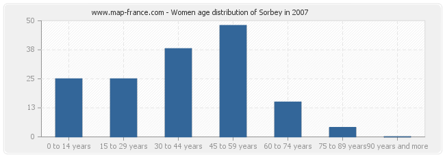 Women age distribution of Sorbey in 2007