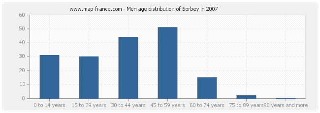 Men age distribution of Sorbey in 2007