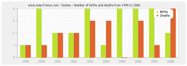 Sorbey : Number of births and deaths from 1999 to 2008