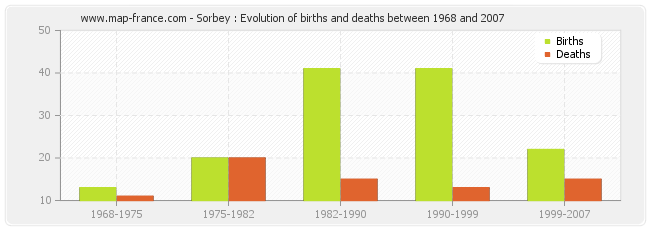 Sorbey : Evolution of births and deaths between 1968 and 2007