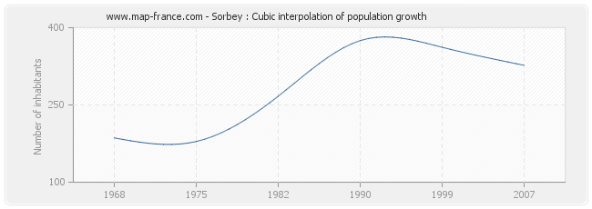Sorbey : Cubic interpolation of population growth