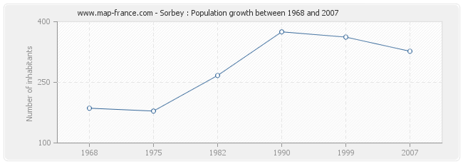 Population Sorbey