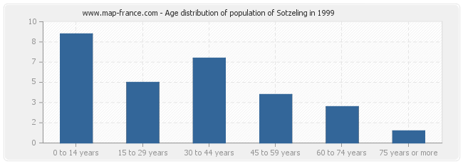 Age distribution of population of Sotzeling in 1999