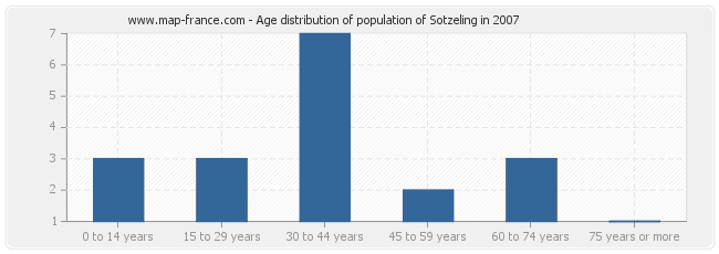 Age distribution of population of Sotzeling in 2007