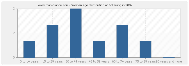 Women age distribution of Sotzeling in 2007