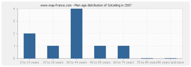 Men age distribution of Sotzeling in 2007