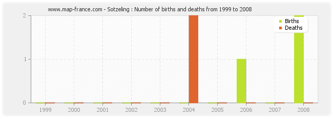 Sotzeling : Number of births and deaths from 1999 to 2008