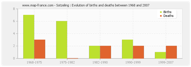 Sotzeling : Evolution of births and deaths between 1968 and 2007