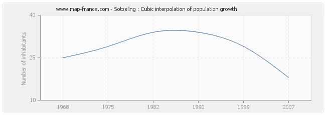Sotzeling : Cubic interpolation of population growth