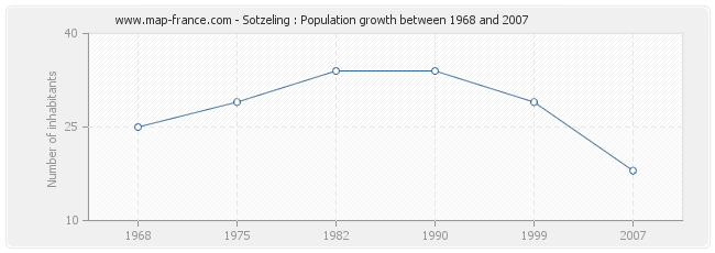 Population Sotzeling