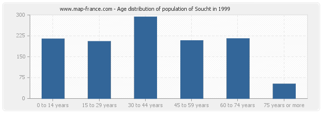 Age distribution of population of Soucht in 1999