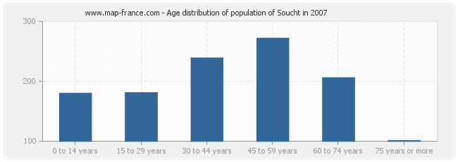 Age distribution of population of Soucht in 2007