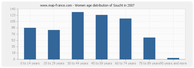 Women age distribution of Soucht in 2007